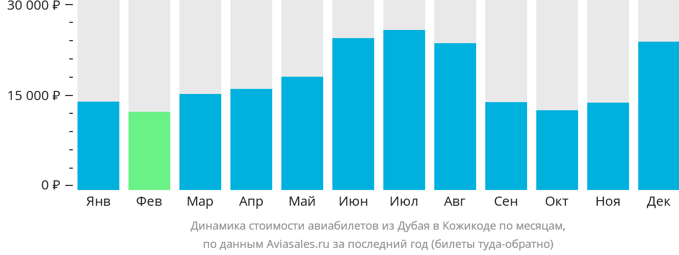 Динамика стоимости авиабилетов из Дубая в Кожикоде по месяцам