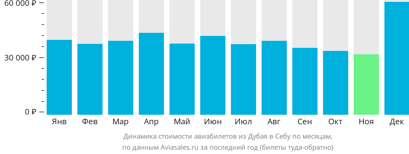 Динамика стоимости авиабилетов из Дубая в Себу по месяцам