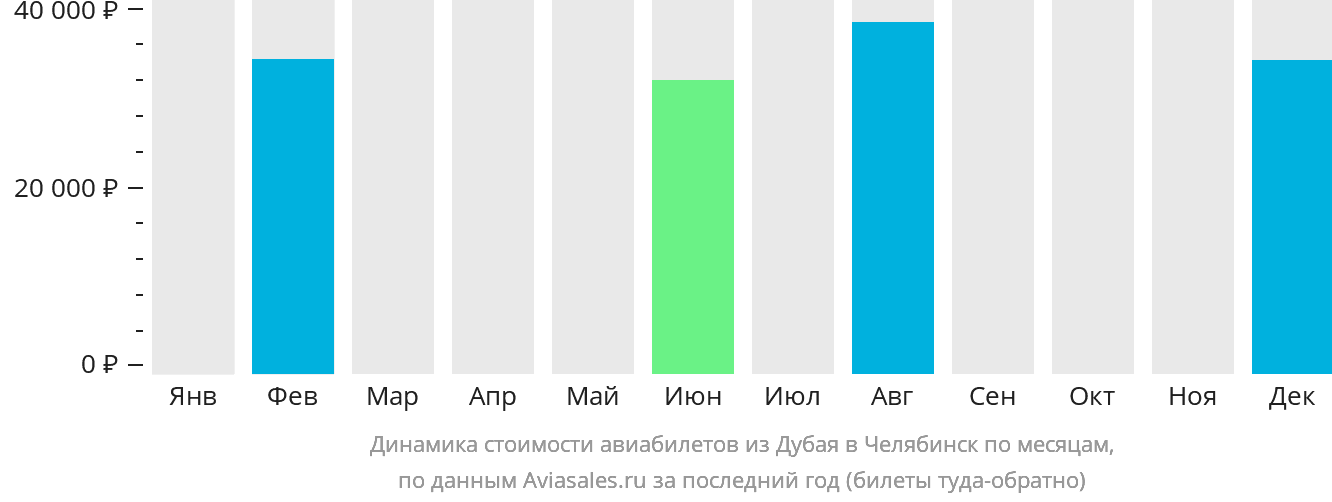Динамика стоимости авиабилетов из Дубая в Челябинск по месяцам