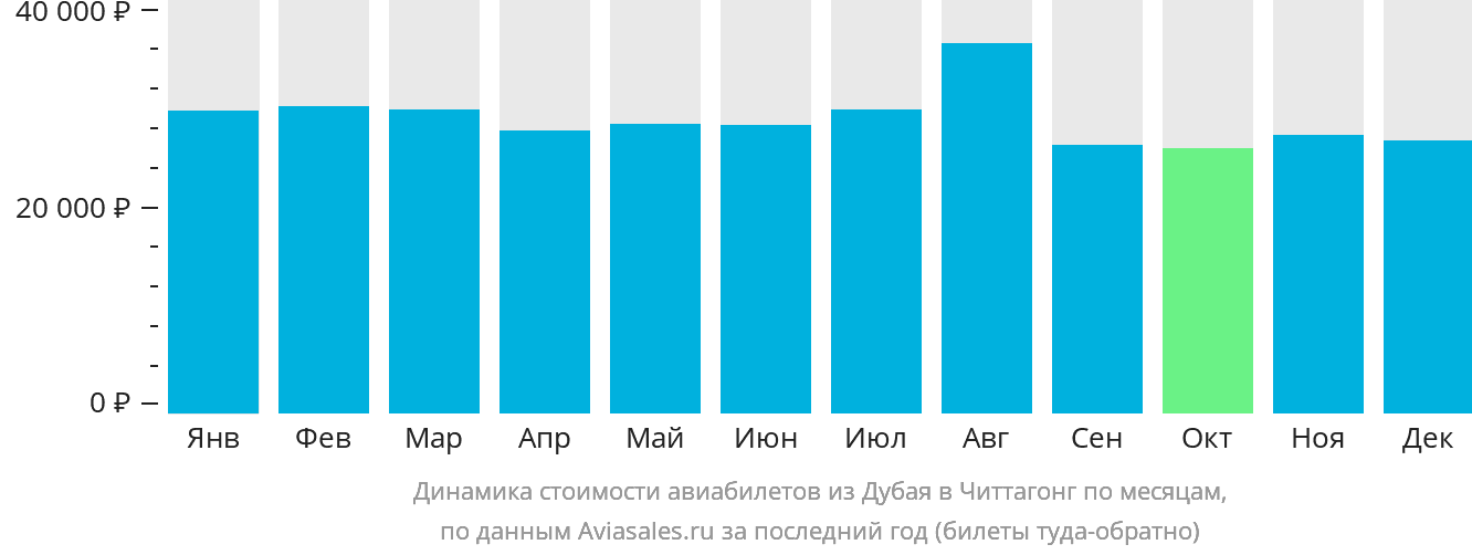 Динамика стоимости авиабилетов из Дубая в Читтагонг по месяцам