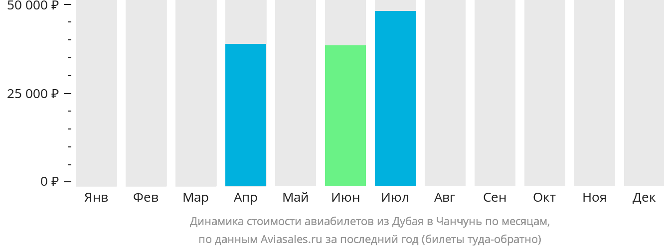 Динамика стоимости авиабилетов из Дубая в Чанчунь по месяцам