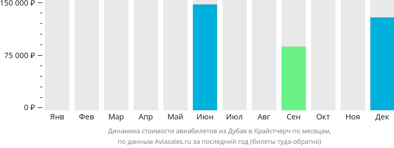 Динамика стоимости авиабилетов из Дубая в Крайстчерч по месяцам
