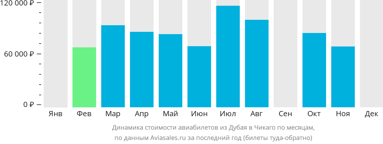 Динамика стоимости авиабилетов из Дубая в Чикаго по месяцам