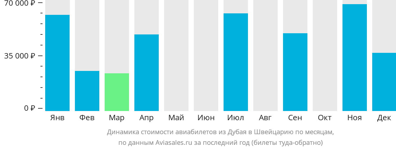 Динамика стоимости авиабилетов из Дубая в Швейцарию по месяцам