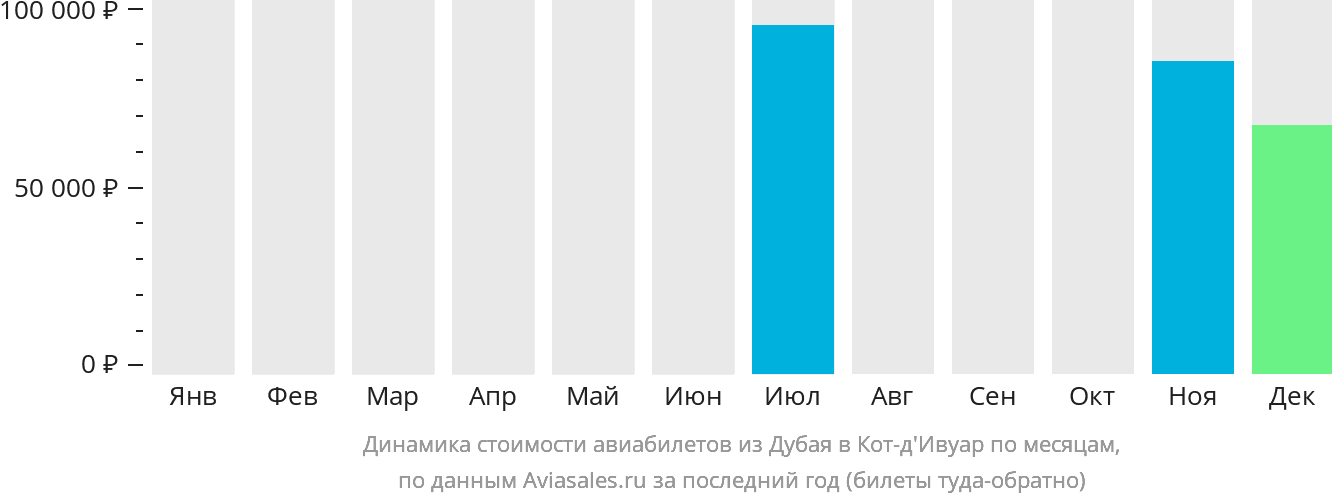 Динамика стоимости авиабилетов из Дубая в Кот-д'Ивуар по месяцам