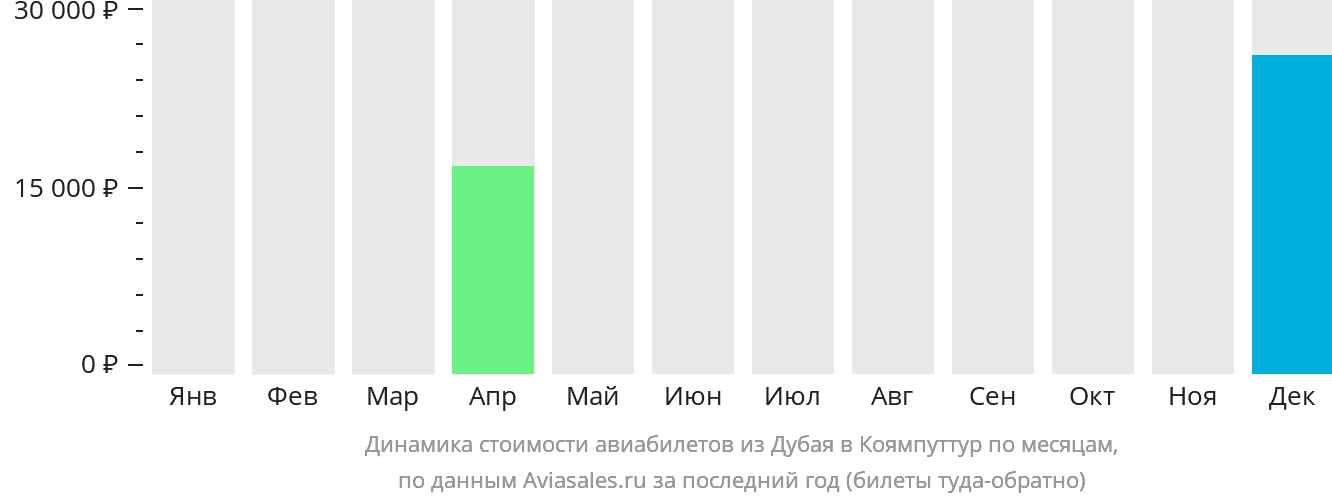 Динамика стоимости авиабилетов из Дубая в Коямпуттур по месяцам