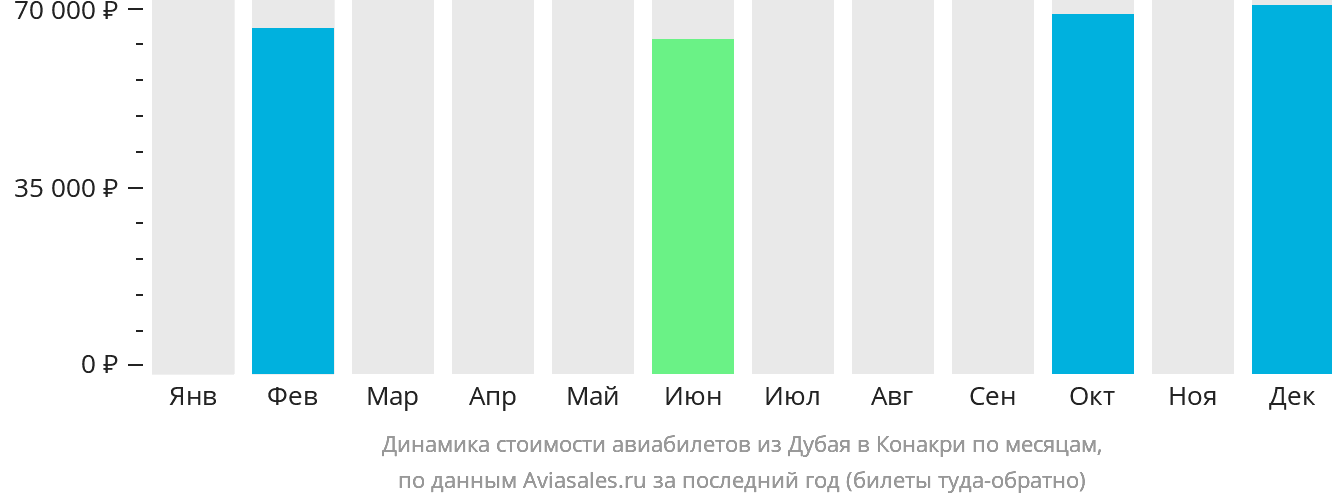 Динамика стоимости авиабилетов из Дубая в Конакри по месяцам