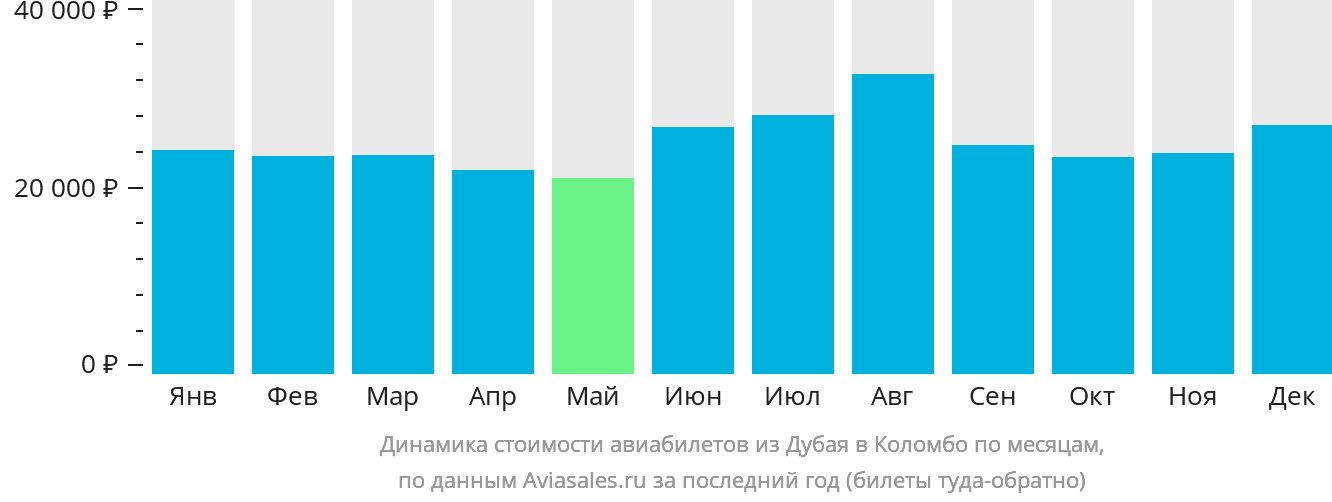 Динамика стоимости авиабилетов из Дубая в Коломбо по месяцам