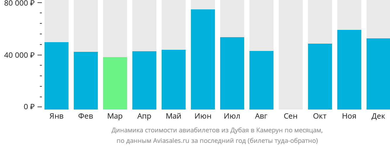 Динамика стоимости авиабилетов из Дубая в Камерун по месяцам