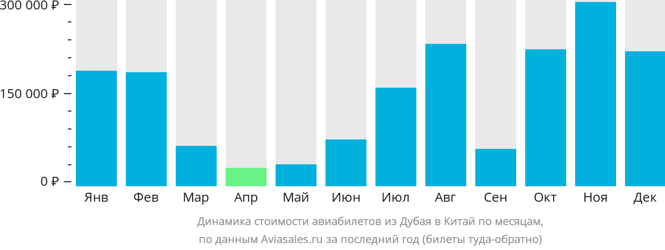Динамика стоимости авиабилетов из Дубая в Китай по месяцам