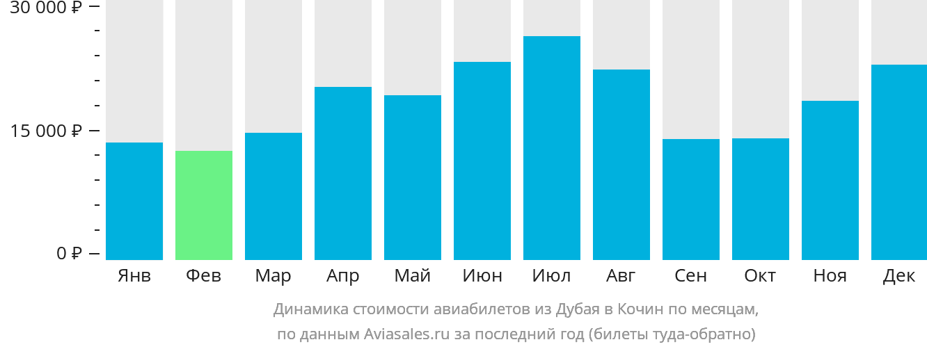 Динамика стоимости авиабилетов из Дубая в Кочин по месяцам