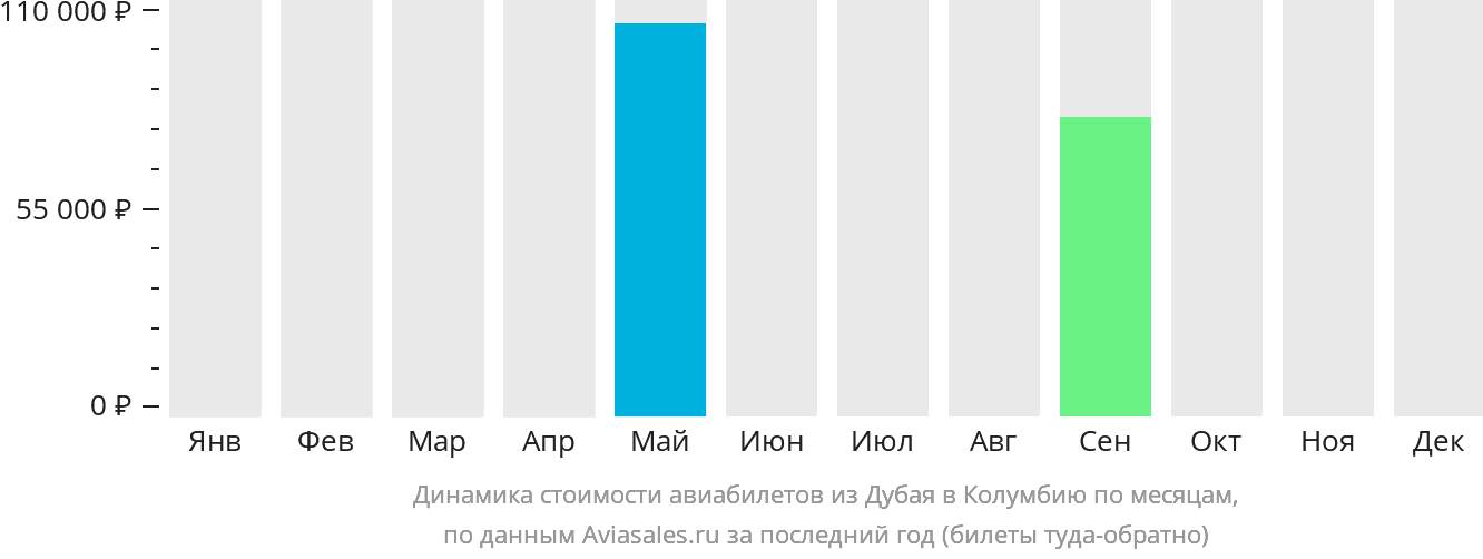 Динамика стоимости авиабилетов из Дубая в Колумбию по месяцам