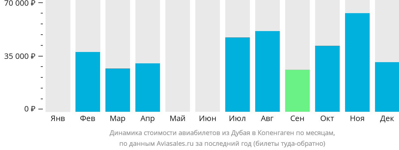 Динамика стоимости авиабилетов из Дубая в Копенгаген по месяцам