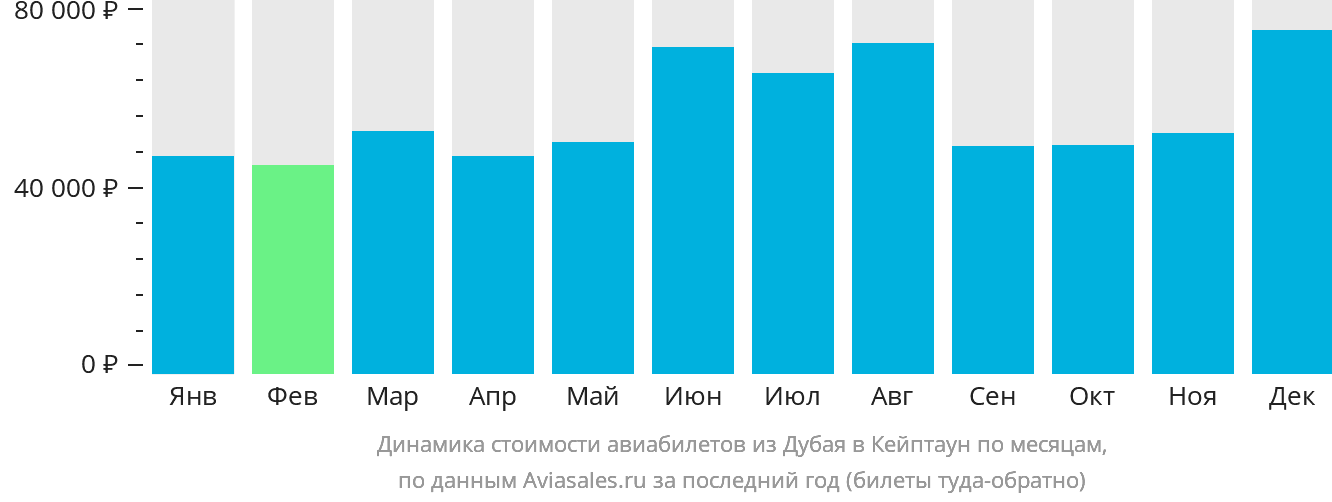 Динамика стоимости авиабилетов из Дубая в Кейптаун по месяцам