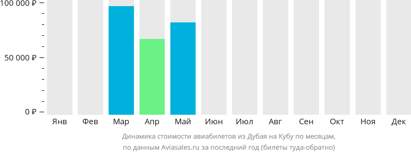 Динамика стоимости авиабилетов из Дубая на Кубу по месяцам