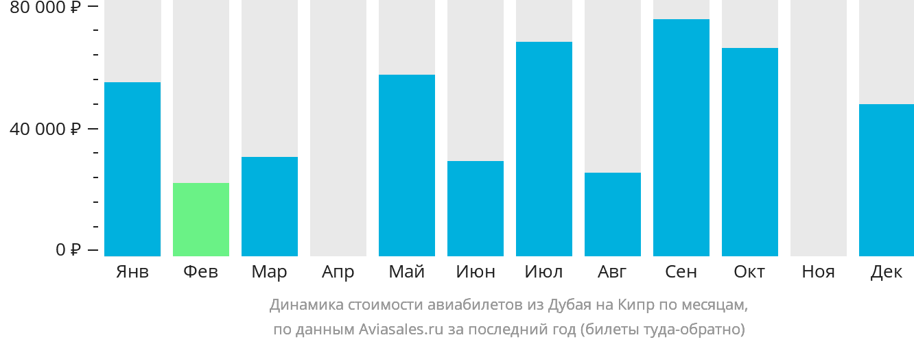Динамика стоимости авиабилетов из Дубая на Кипр по месяцам