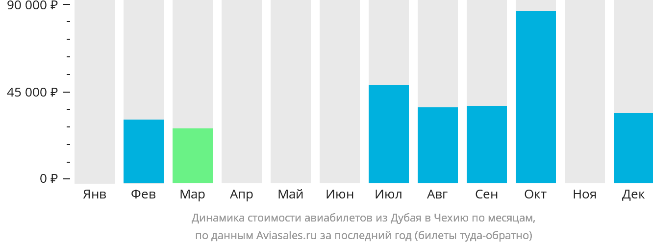 Динамика стоимости авиабилетов из Дубая в Чехию по месяцам