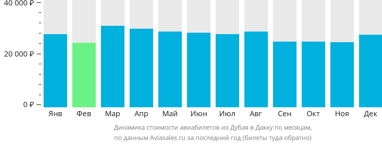 Динамика стоимости авиабилетов из Дубая в Дакку по месяцам