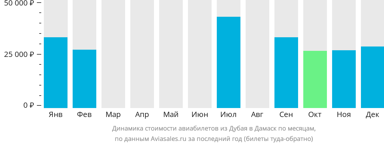 Динамика стоимости авиабилетов из Дубая в Дамаск по месяцам