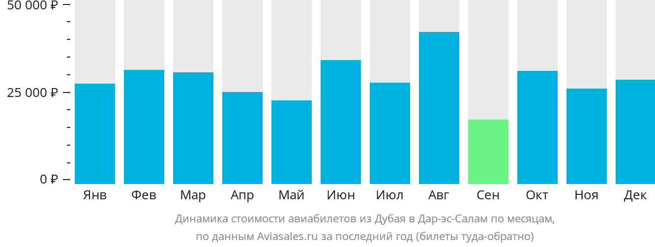Динамика стоимости авиабилетов из Дубая в Дар-эс-Салам по месяцам