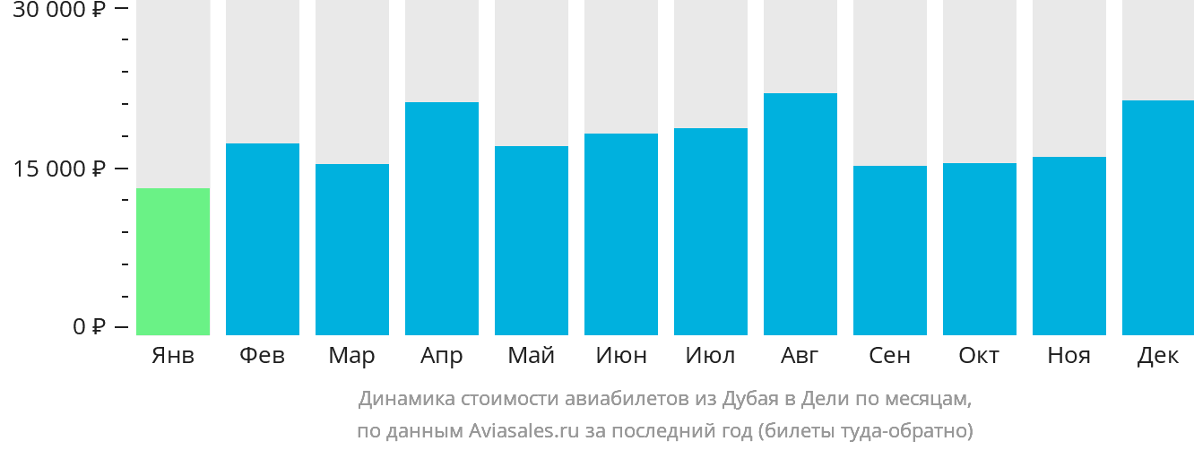 Динамика стоимости авиабилетов из Дубая в Дели по месяцам