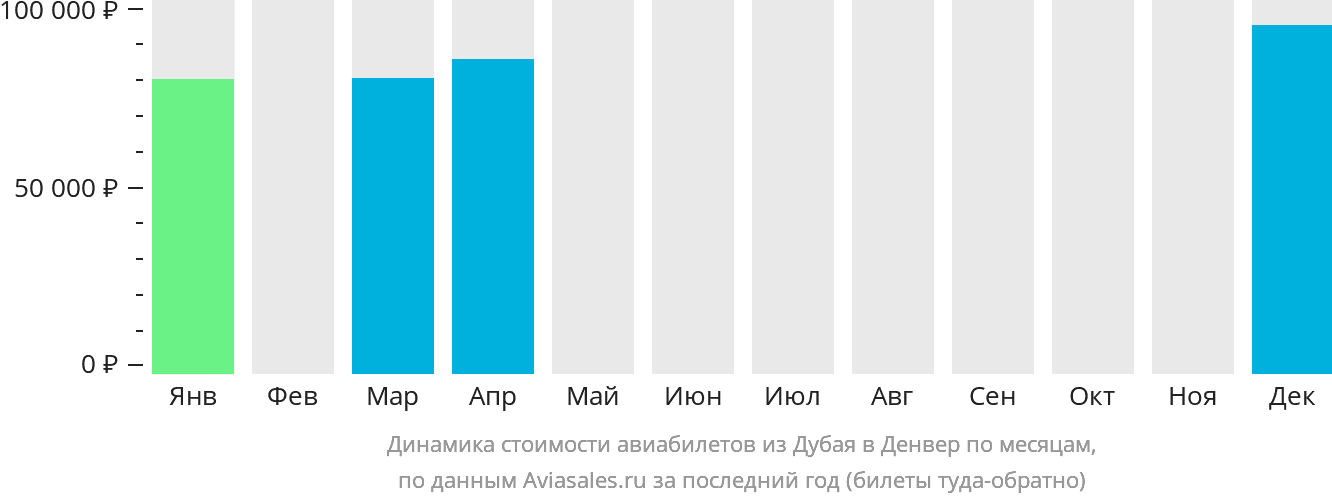 Динамика стоимости авиабилетов из Дубая в Денвер по месяцам