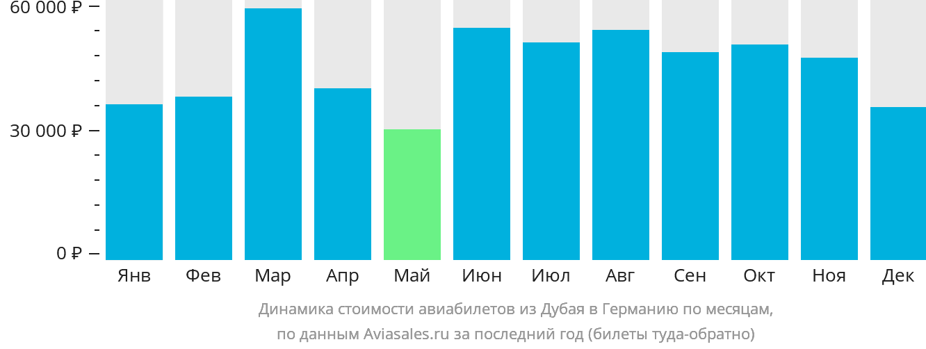 Динамика стоимости авиабилетов из Дубая в Германию по месяцам