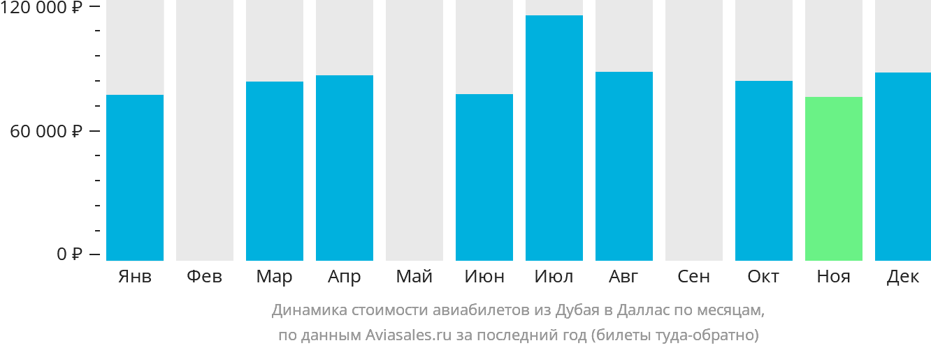 Динамика стоимости авиабилетов из Дубая в Даллас по месяцам