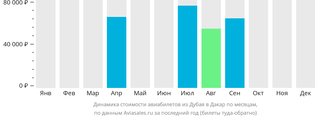 Динамика стоимости авиабилетов из Дубая в Дакар по месяцам