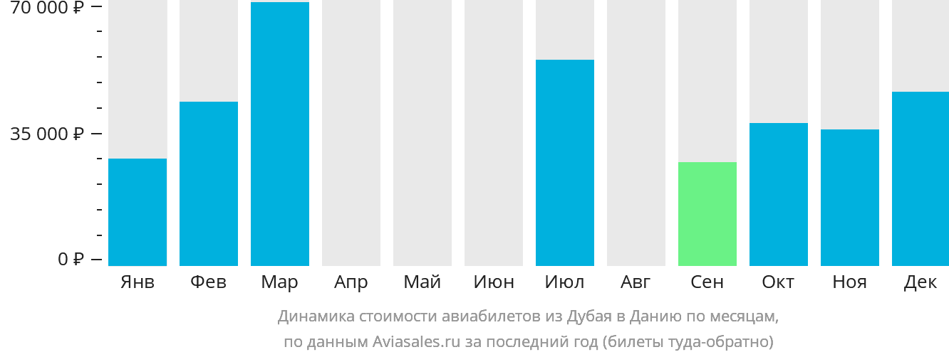 Динамика стоимости авиабилетов из Дубая в Данию по месяцам