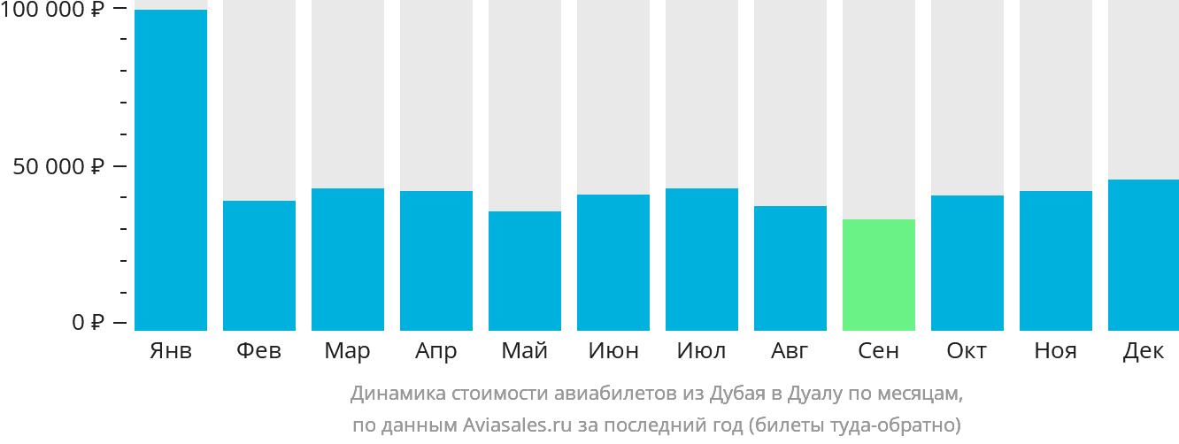 Динамика стоимости авиабилетов из Дубая в Дуалу по месяцам