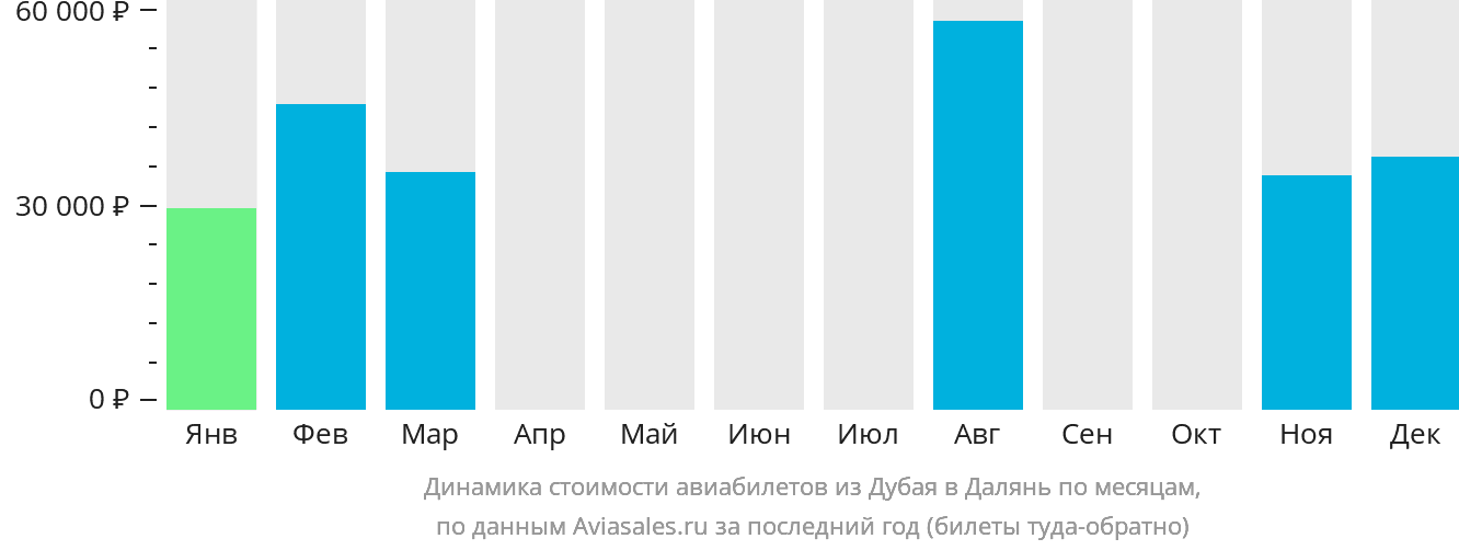 Динамика стоимости авиабилетов из Дубая в Далянь по месяцам