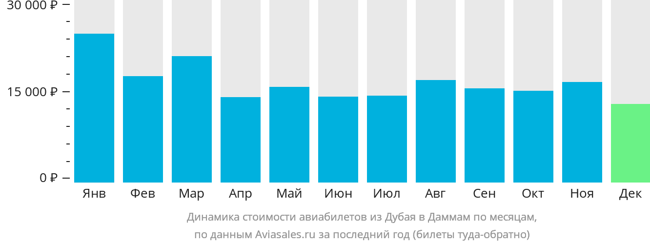 Динамика стоимости авиабилетов из Дубая в Даммам по месяцам