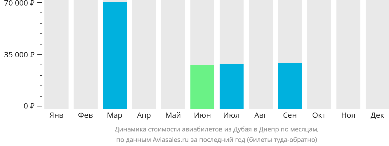 Динамика стоимости авиабилетов из Дубая в Днепр по месяцам