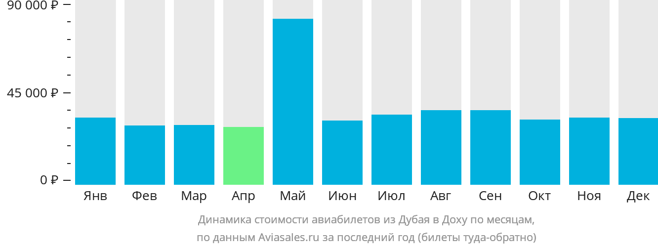 Динамика стоимости авиабилетов из Дубая в Доху по месяцам