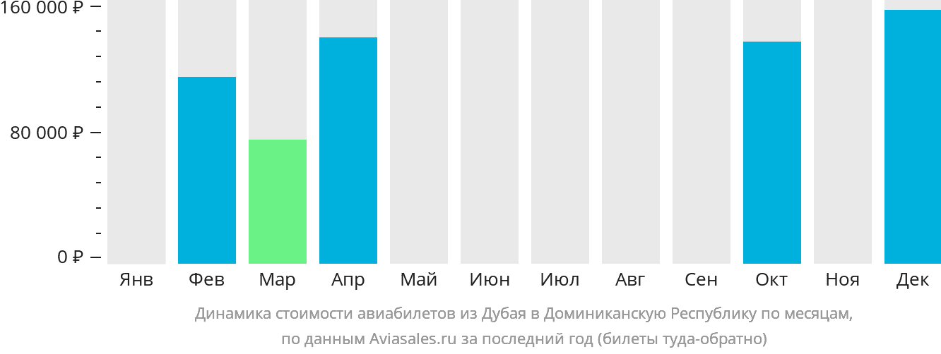 Динамика стоимости авиабилетов из Дубая в Доминиканскую Республику по месяцам