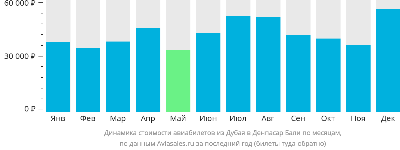 Динамика стоимости авиабилетов из Дубая в Денпасар (Бали) по месяцам