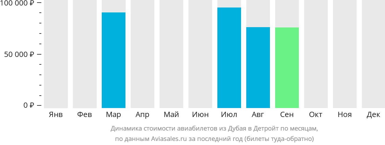 Динамика стоимости авиабилетов из Дубая в Детройт по месяцам