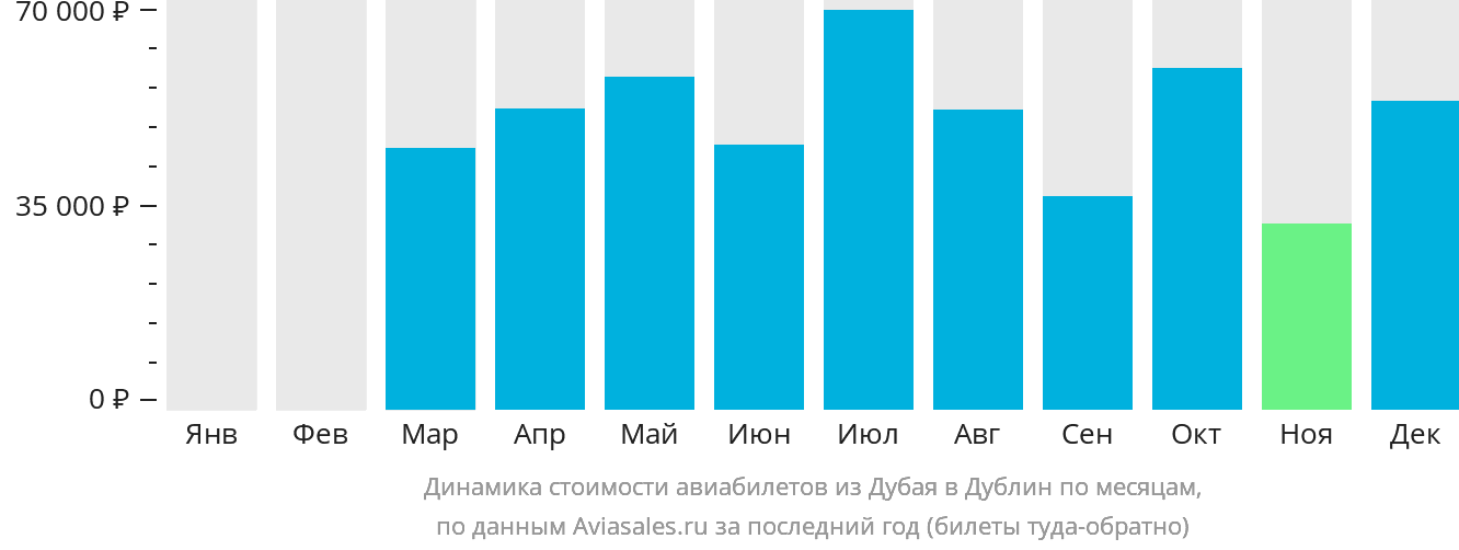 Динамика стоимости авиабилетов из Дубая в Дублин по месяцам