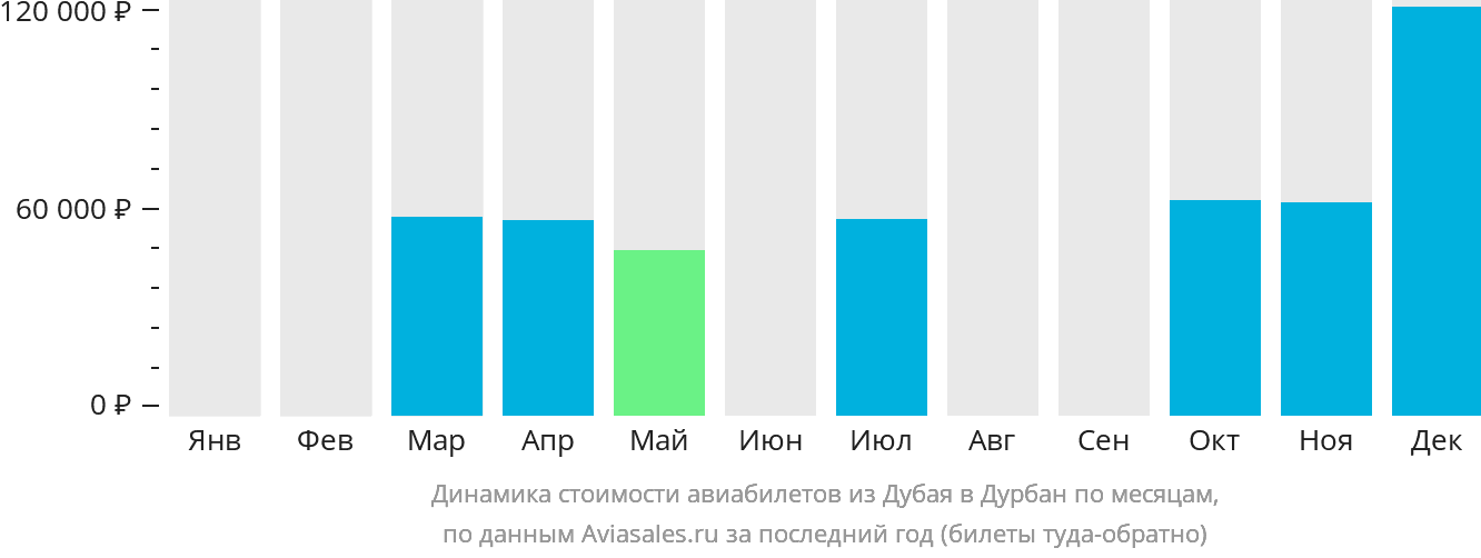 Динамика стоимости авиабилетов из Дубая в Дурбан по месяцам