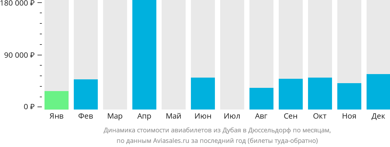 Динамика стоимости авиабилетов из Дубая в Дюссельдорф по месяцам