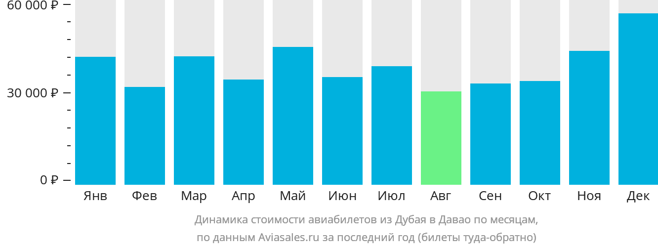 Динамика стоимости авиабилетов из Дубая в Давао по месяцам