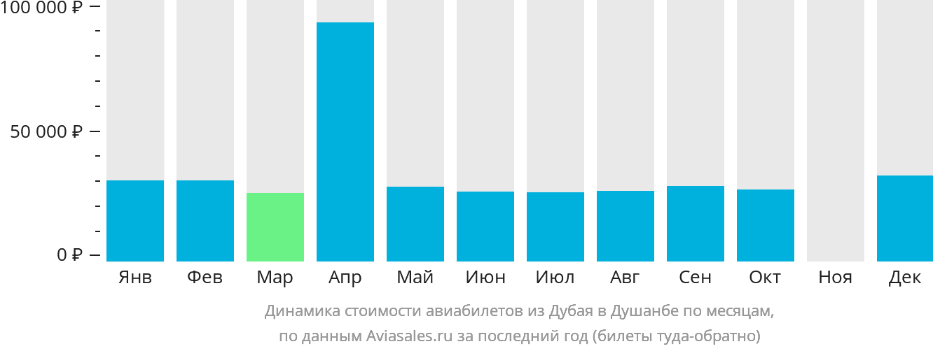 Динамика стоимости авиабилетов из Дубая в Душанбе по месяцам