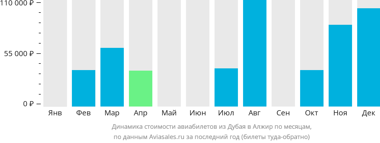 Динамика стоимости авиабилетов из Дубая в Алжир по месяцам