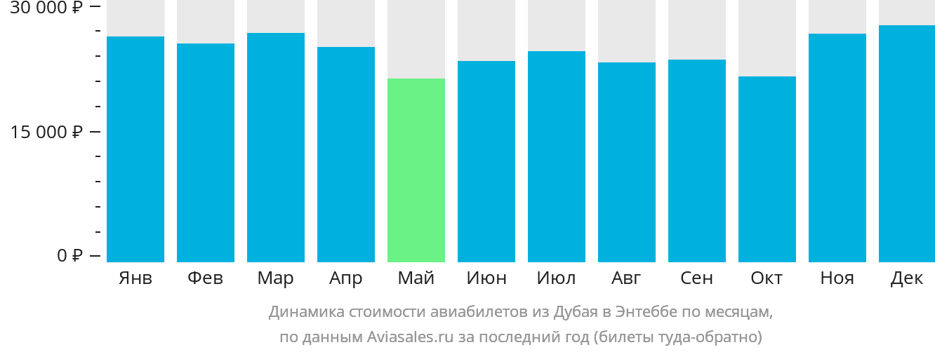 Динамика стоимости авиабилетов из Дубая в Энтеббе по месяцам