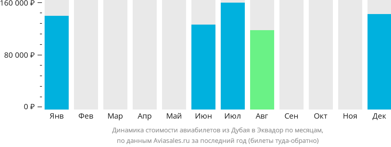 Динамика стоимости авиабилетов из Дубая в Эквадор по месяцам