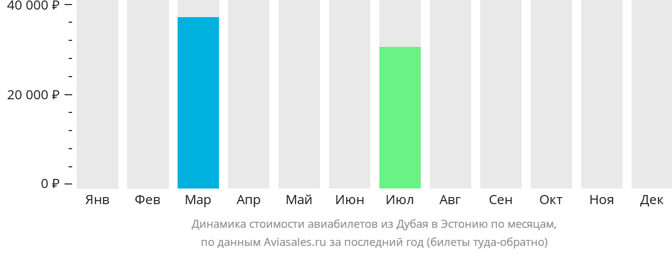 Динамика стоимости авиабилетов из Дубая в Эстонию по месяцам