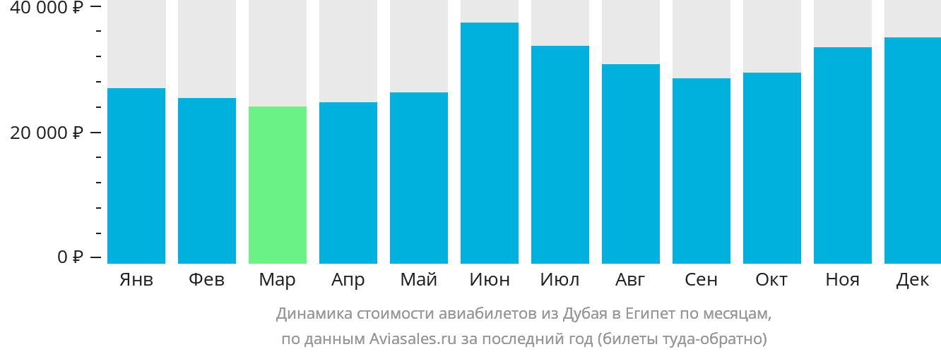 Динамика стоимости авиабилетов из Дубая в Египет по месяцам
