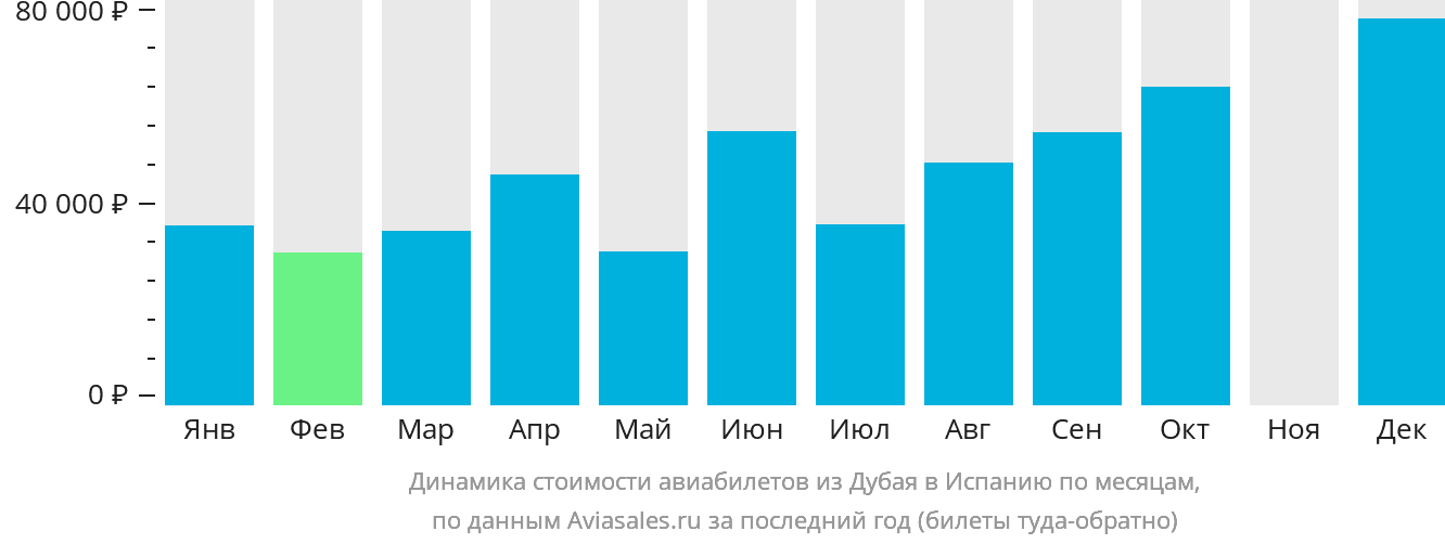 Динамика стоимости авиабилетов из Дубая в Испанию по месяцам