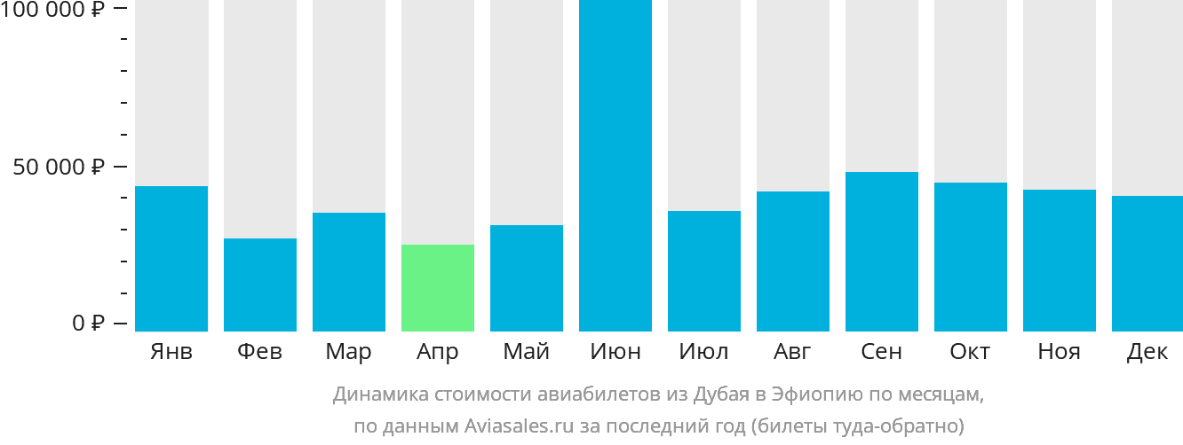 Динамика стоимости авиабилетов из Дубая в Эфиопию по месяцам